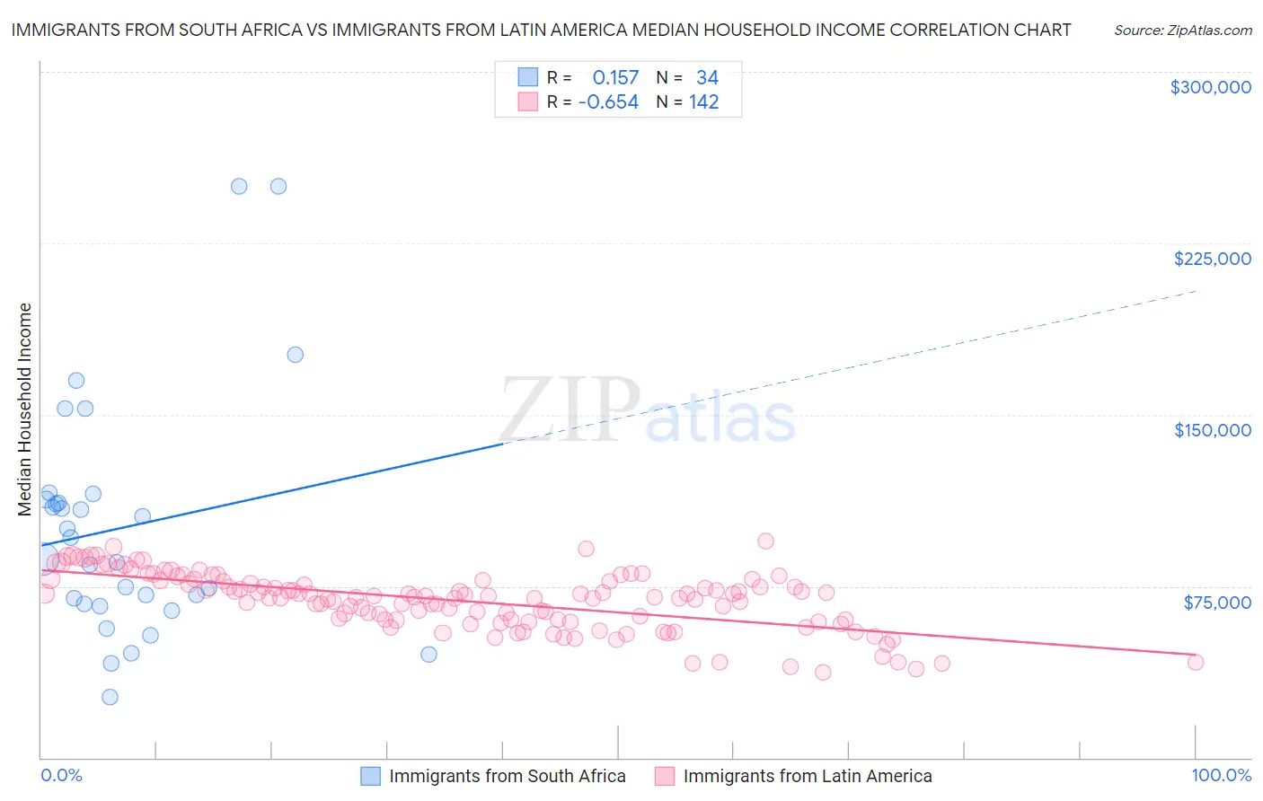 Immigrants from South Africa vs Immigrants from Latin America Median Household Income