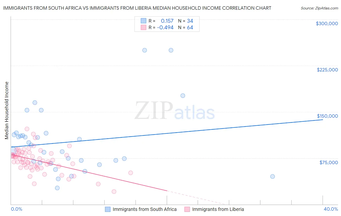 Immigrants from South Africa vs Immigrants from Liberia Median Household Income