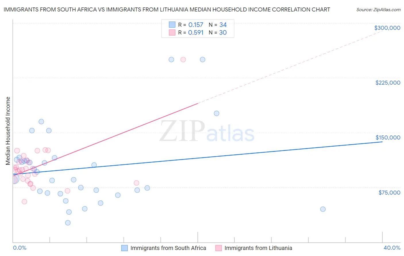 Immigrants from South Africa vs Immigrants from Lithuania Median Household Income