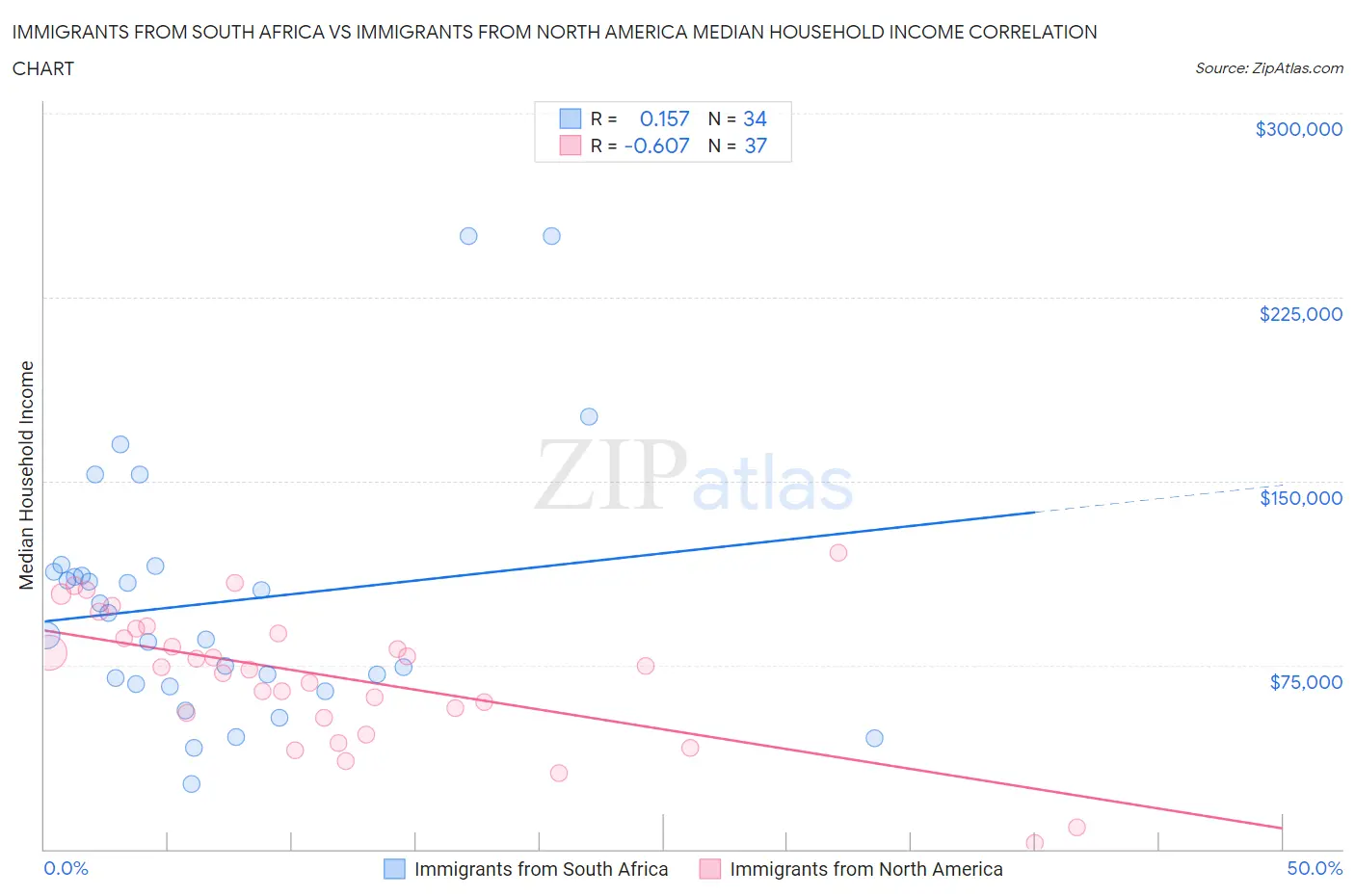 Immigrants from South Africa vs Immigrants from North America Median Household Income