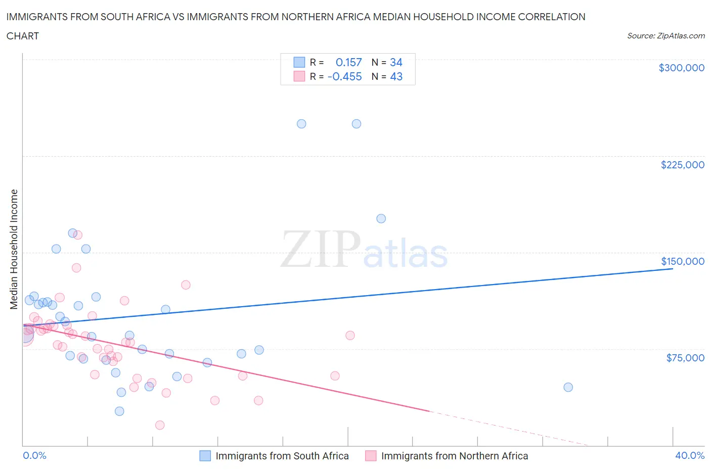 Immigrants from South Africa vs Immigrants from Northern Africa Median Household Income