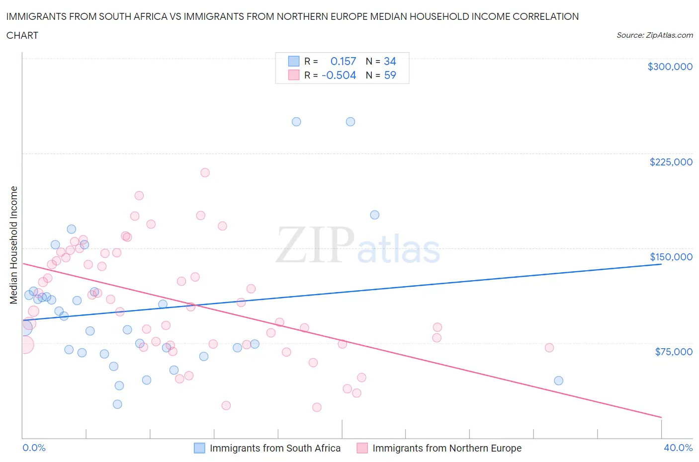 Immigrants from South Africa vs Immigrants from Northern Europe Median Household Income