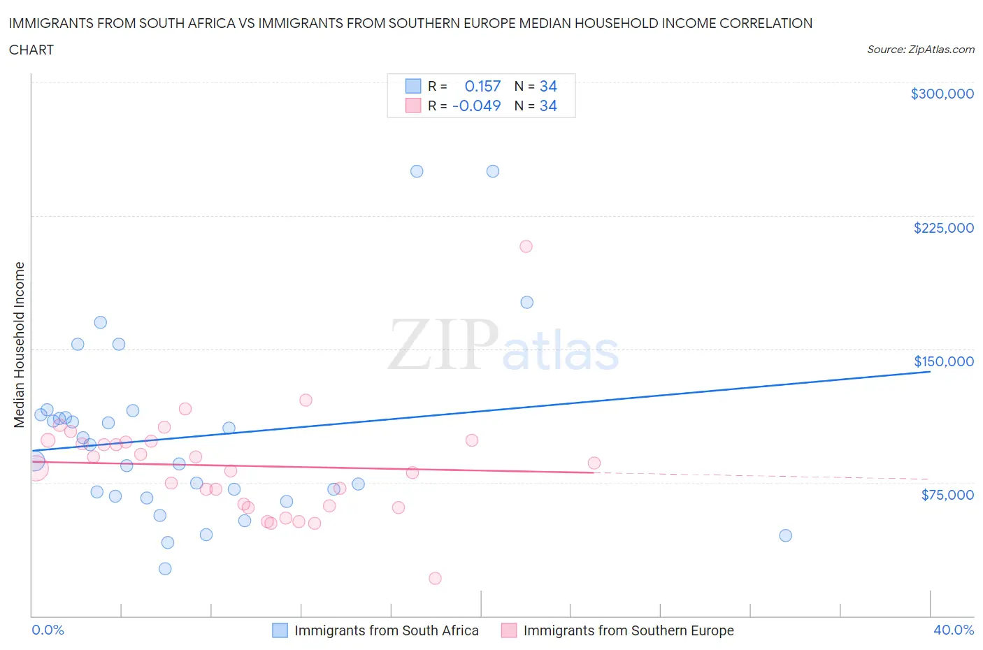 Immigrants from South Africa vs Immigrants from Southern Europe Median Household Income