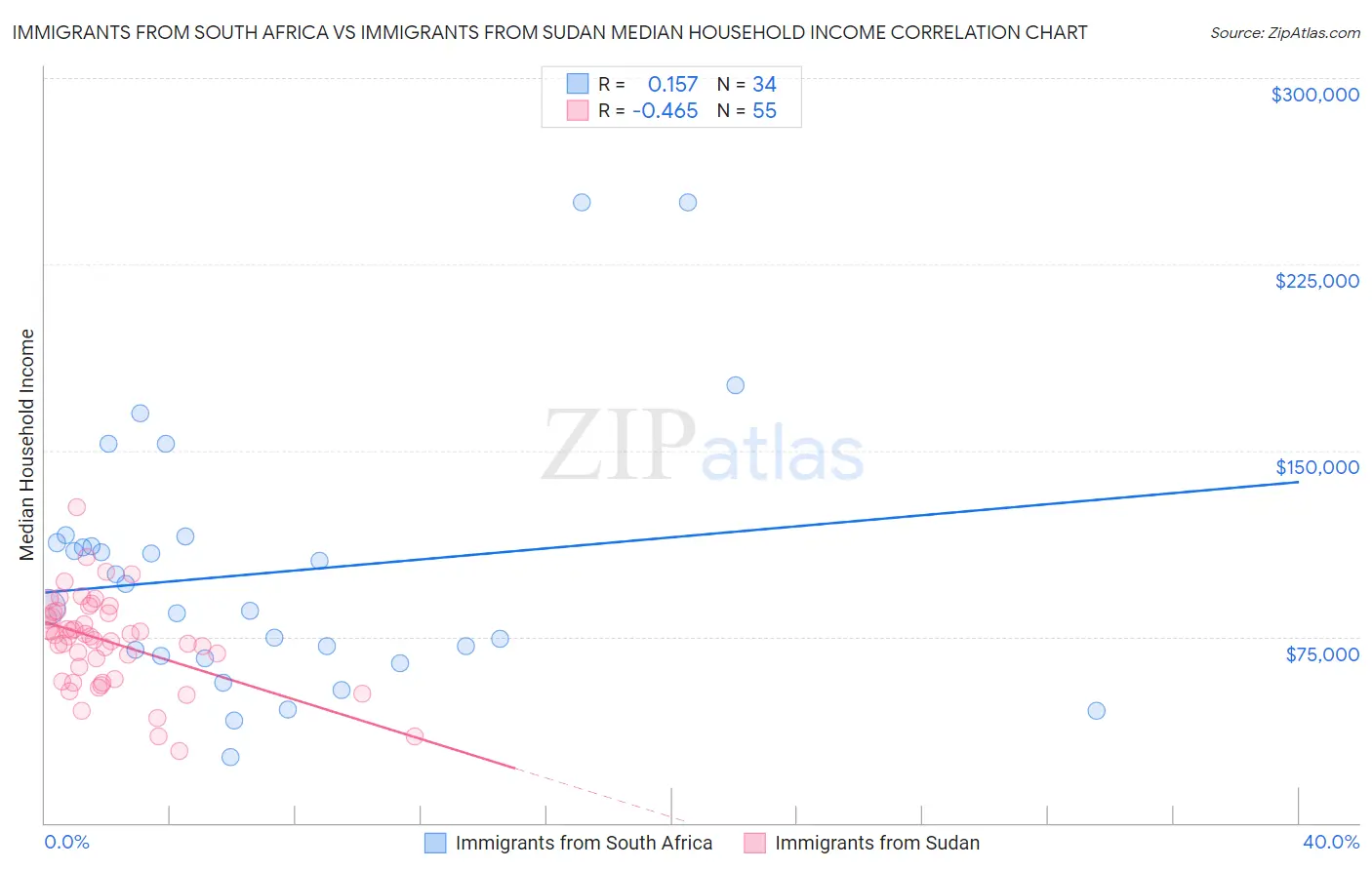 Immigrants from South Africa vs Immigrants from Sudan Median Household Income