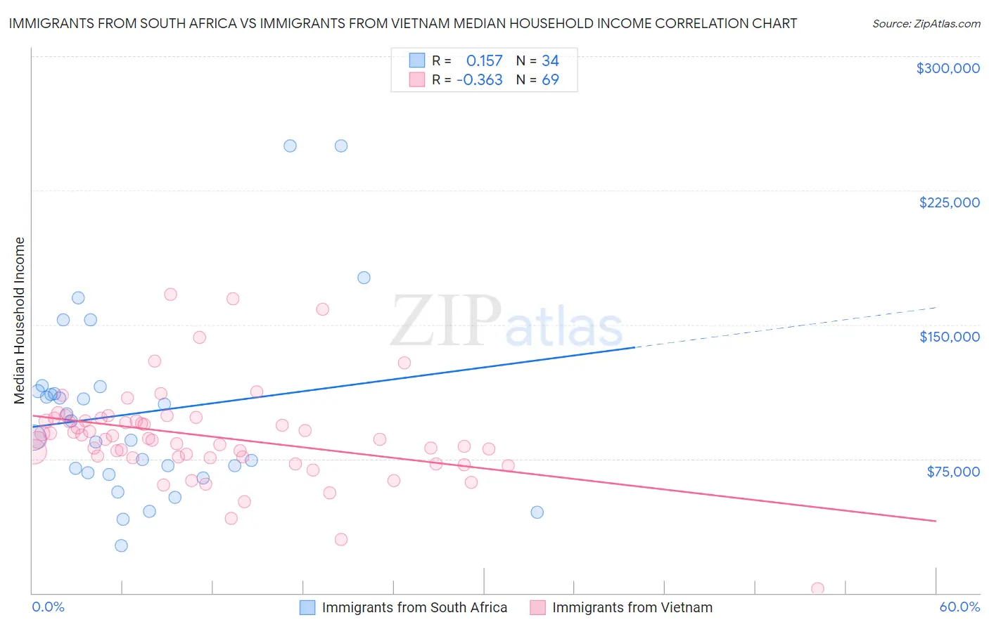 Immigrants from South Africa vs Immigrants from Vietnam Median Household Income