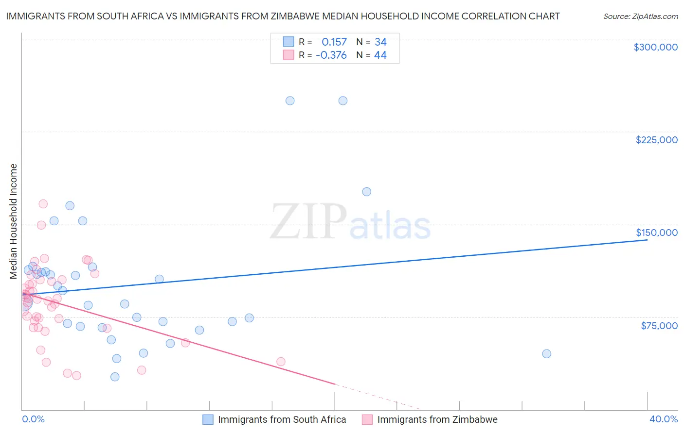 Immigrants from South Africa vs Immigrants from Zimbabwe Median Household Income