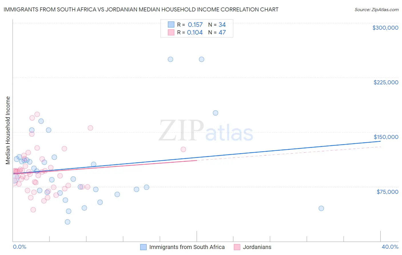 Immigrants from South Africa vs Jordanian Median Household Income