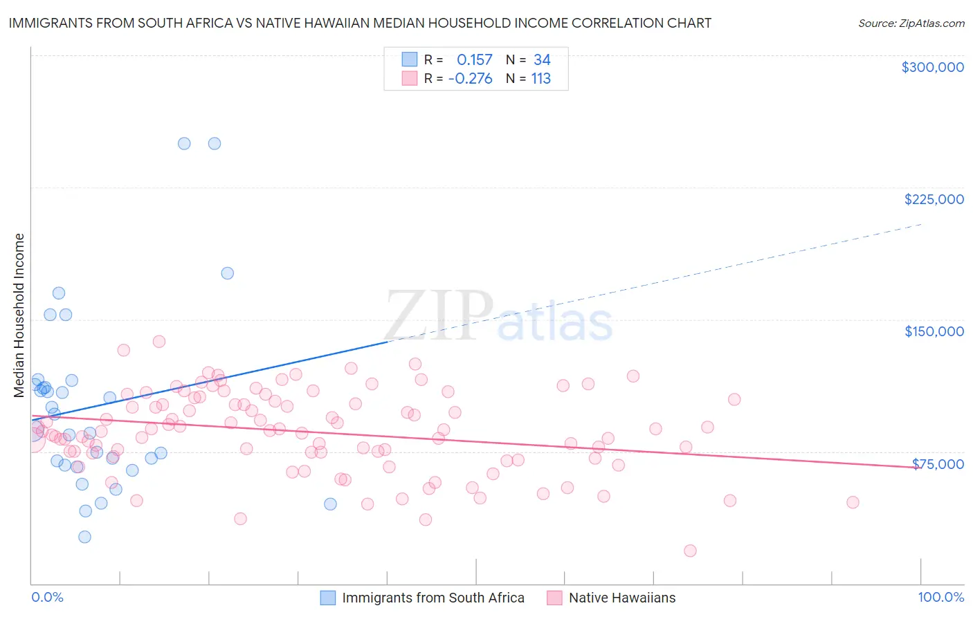 Immigrants from South Africa vs Native Hawaiian Median Household Income