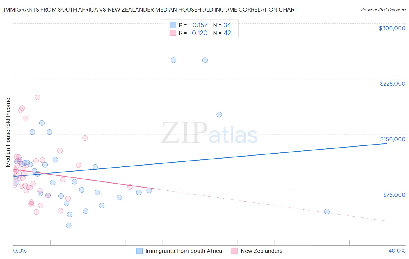 Immigrants from South Africa vs New Zealander Median Household Income