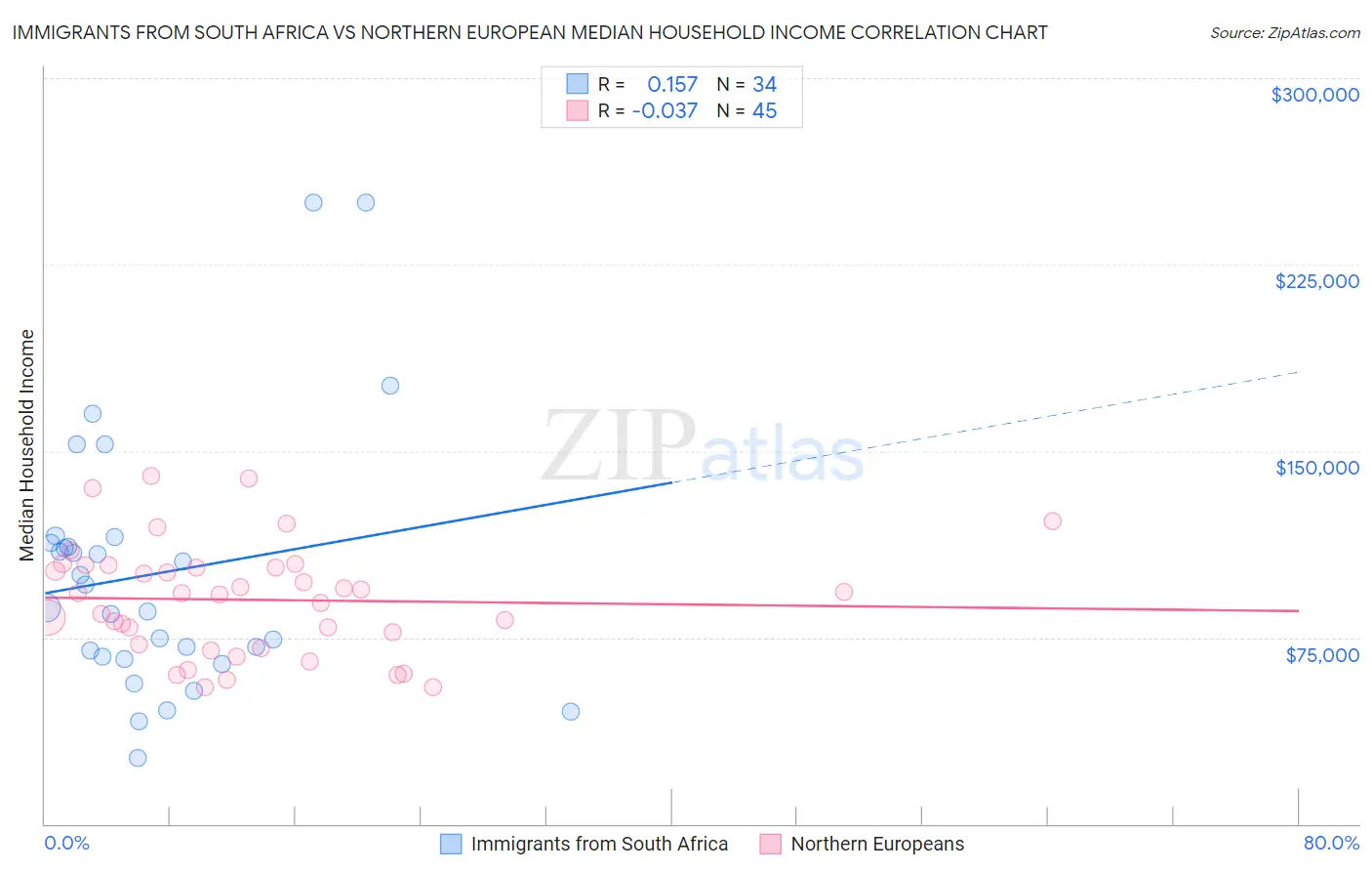 Immigrants from South Africa vs Northern European Median Household Income
