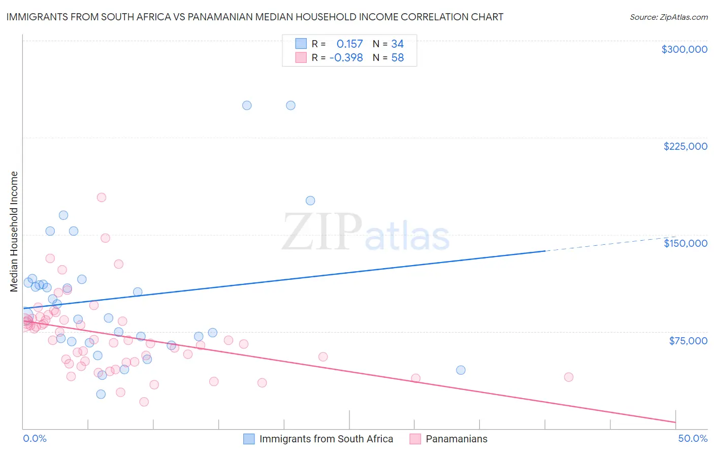 Immigrants from South Africa vs Panamanian Median Household Income