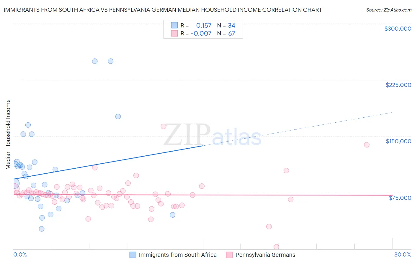 Immigrants from South Africa vs Pennsylvania German Median Household Income