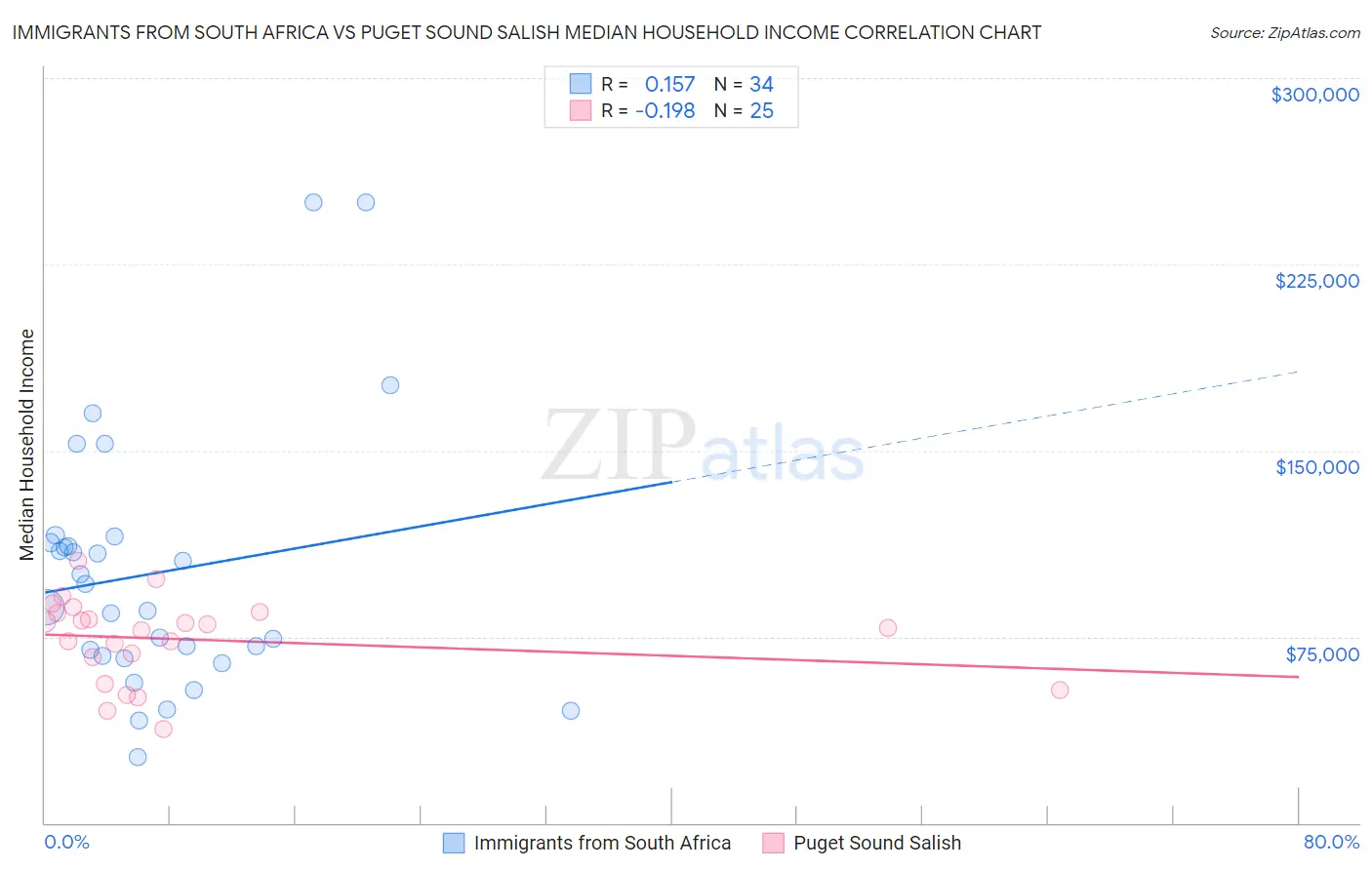 Immigrants from South Africa vs Puget Sound Salish Median Household Income