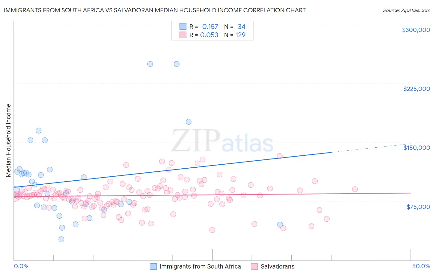 Immigrants from South Africa vs Salvadoran Median Household Income