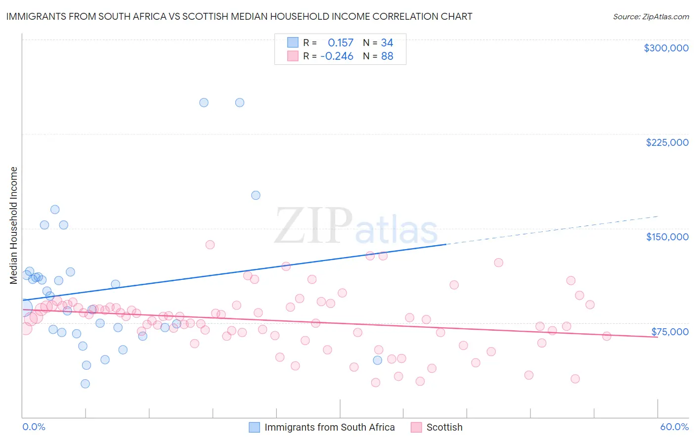 Immigrants from South Africa vs Scottish Median Household Income