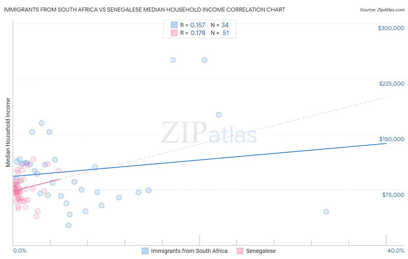 Immigrants from South Africa vs Senegalese Median Household Income