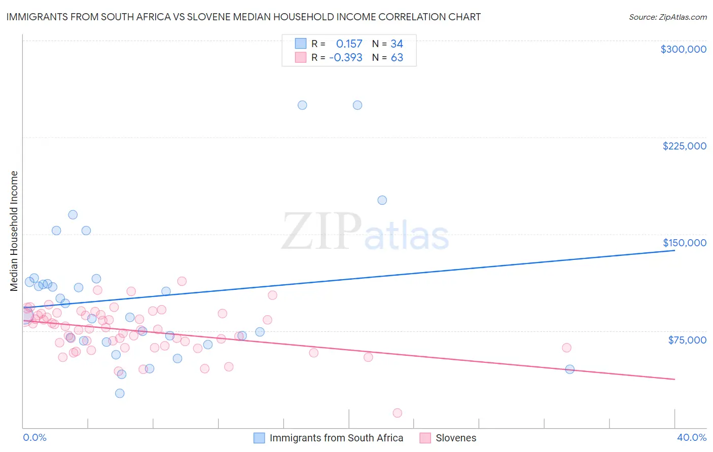 Immigrants from South Africa vs Slovene Median Household Income