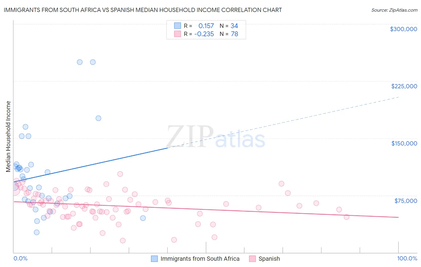 Immigrants from South Africa vs Spanish Median Household Income