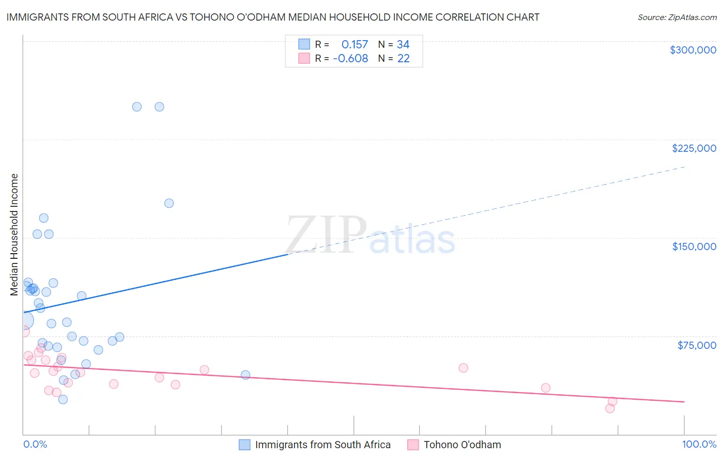 Immigrants from South Africa vs Tohono O'odham Median Household Income