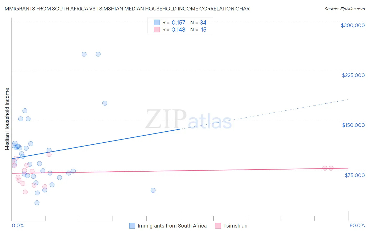 Immigrants from South Africa vs Tsimshian Median Household Income