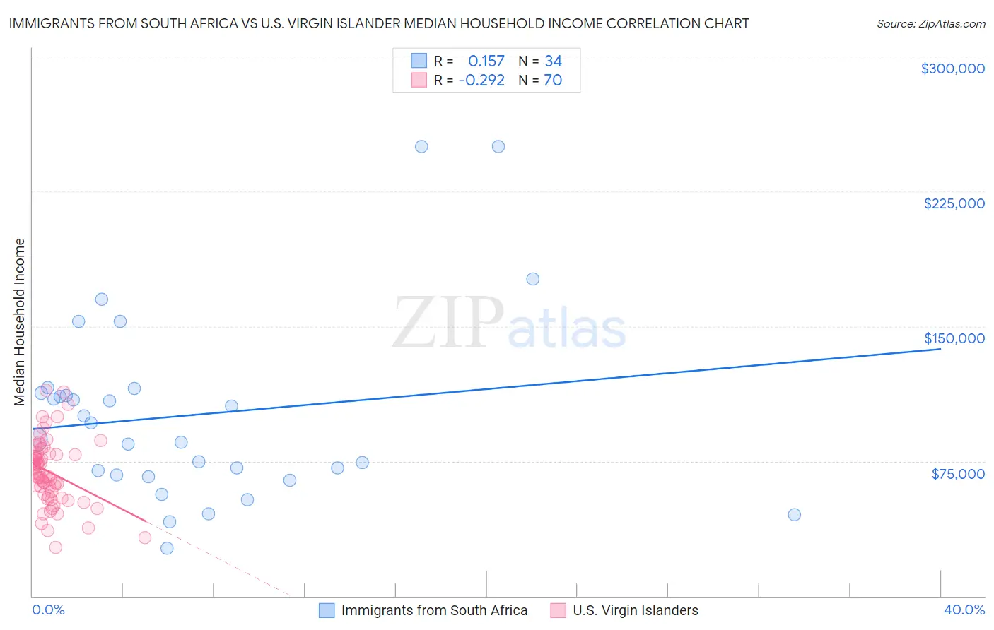 Immigrants from South Africa vs U.S. Virgin Islander Median Household Income