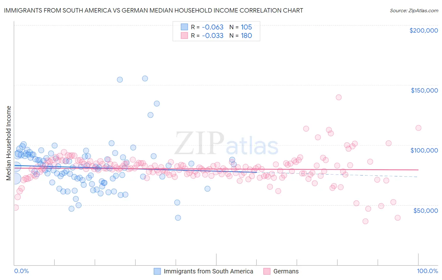 Immigrants from South America vs German Median Household Income