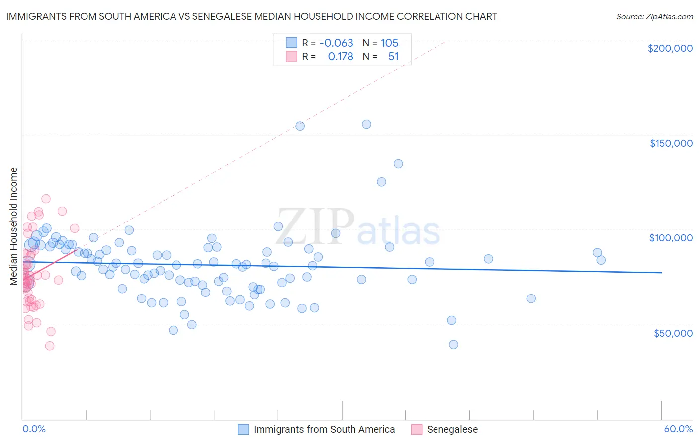 Immigrants from South America vs Senegalese Median Household Income