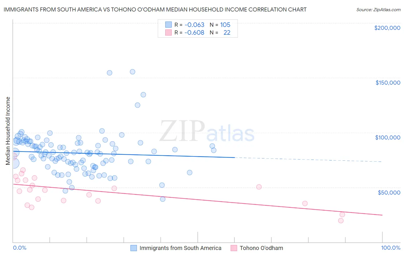 Immigrants from South America vs Tohono O'odham Median Household Income