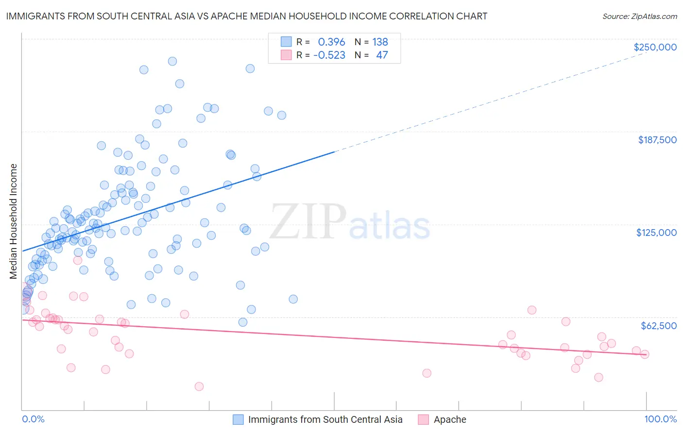 Immigrants from South Central Asia vs Apache Median Household Income