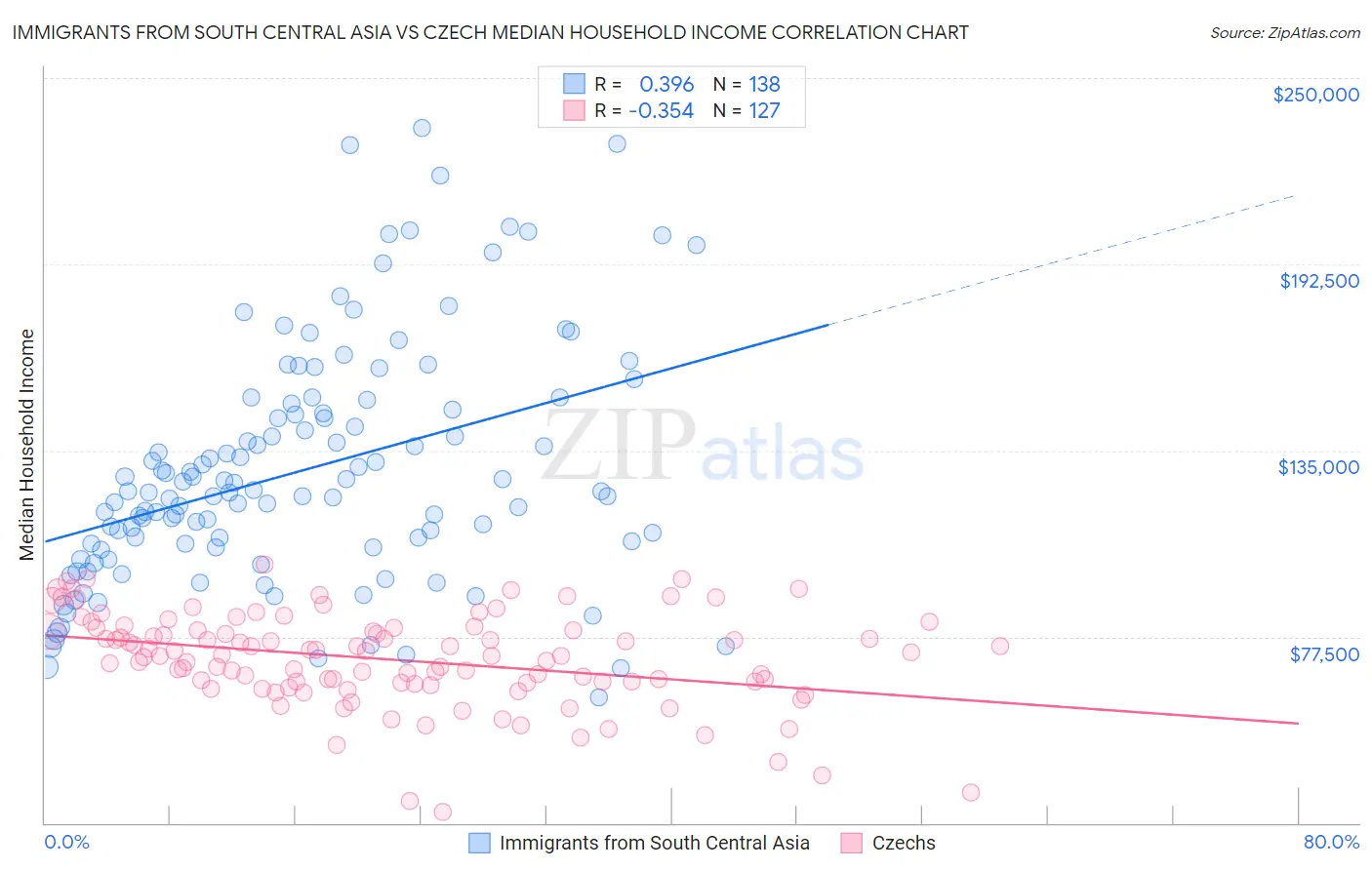 Immigrants from South Central Asia vs Czech Median Household Income
