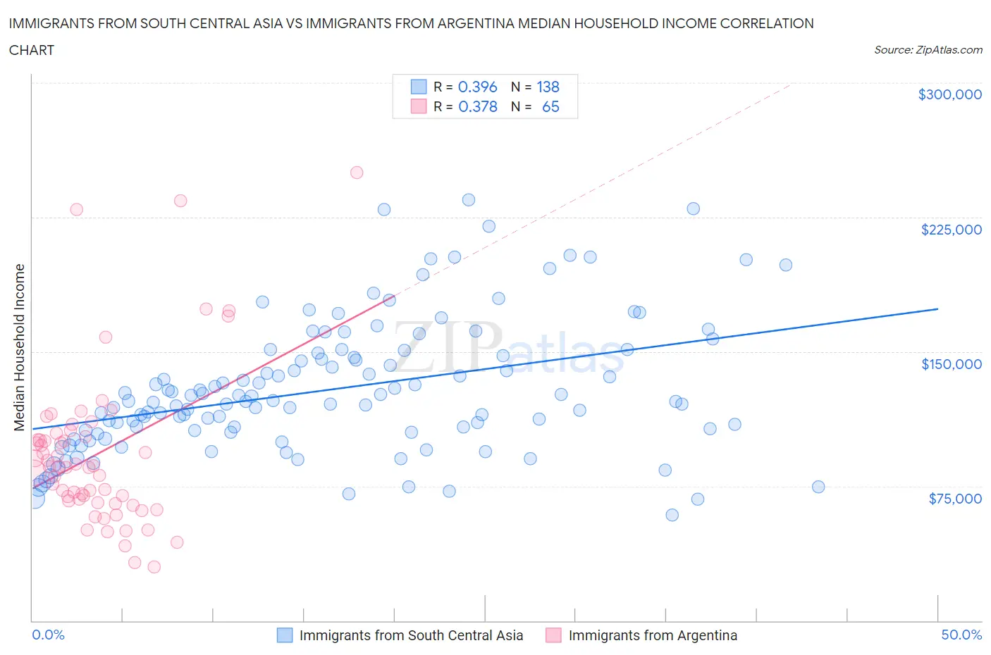 Immigrants from South Central Asia vs Immigrants from Argentina Median Household Income