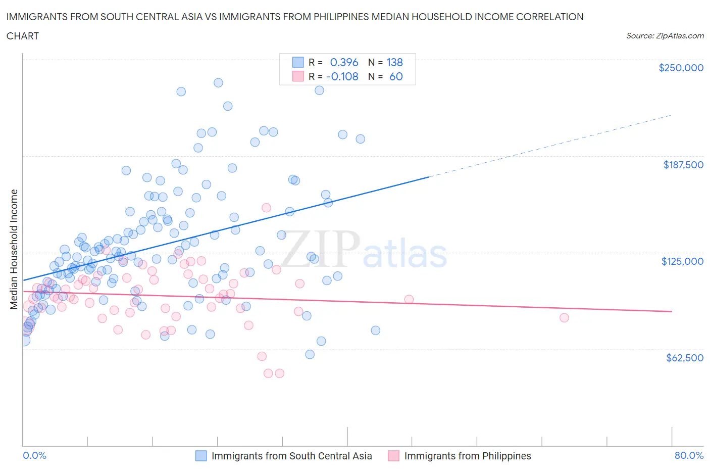 Immigrants from South Central Asia vs Immigrants from Philippines Median Household Income