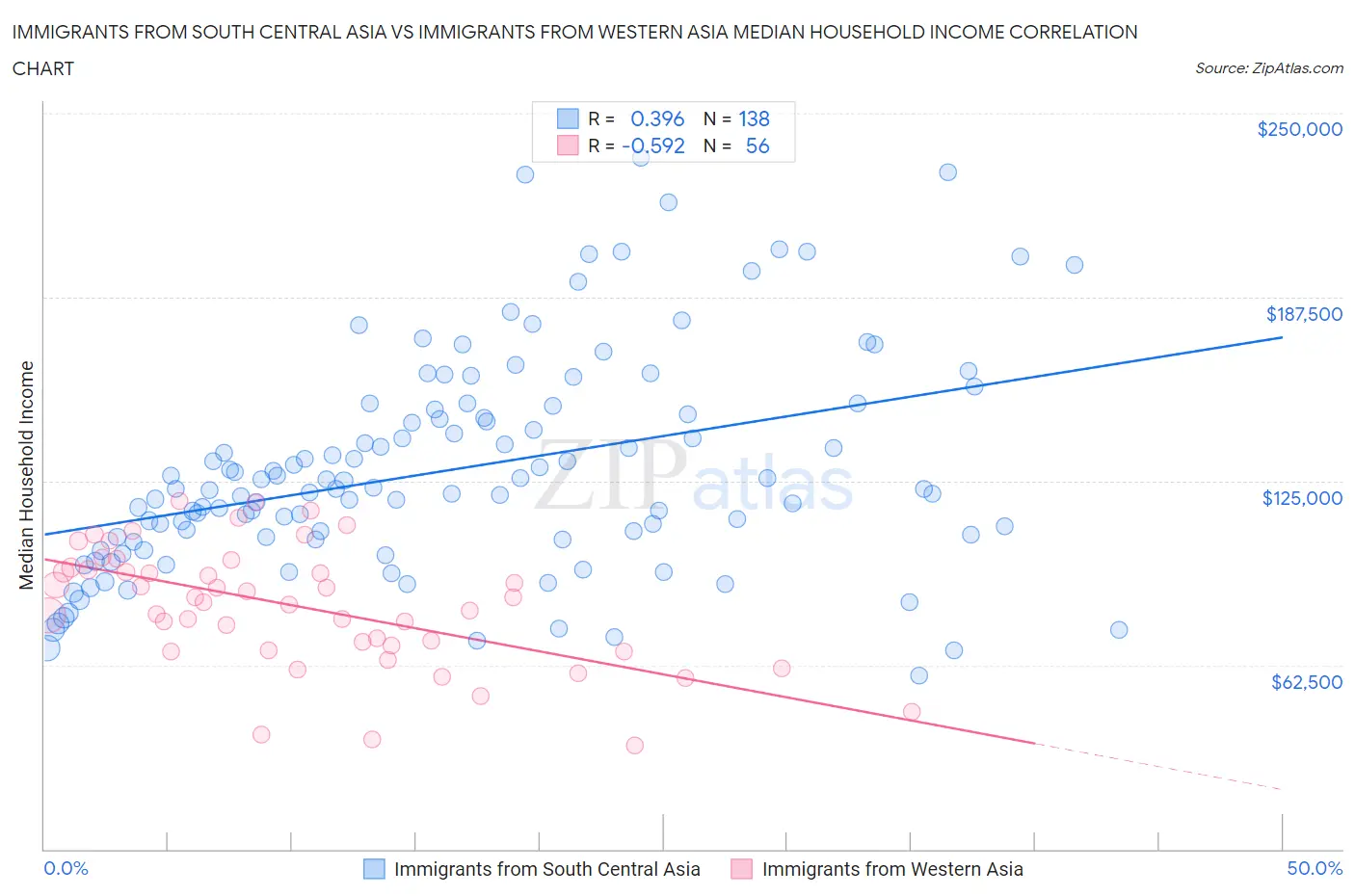 Immigrants from South Central Asia vs Immigrants from Western Asia Median Household Income