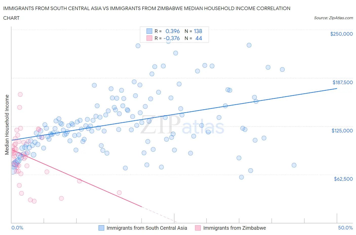 Immigrants from South Central Asia vs Immigrants from Zimbabwe Median Household Income