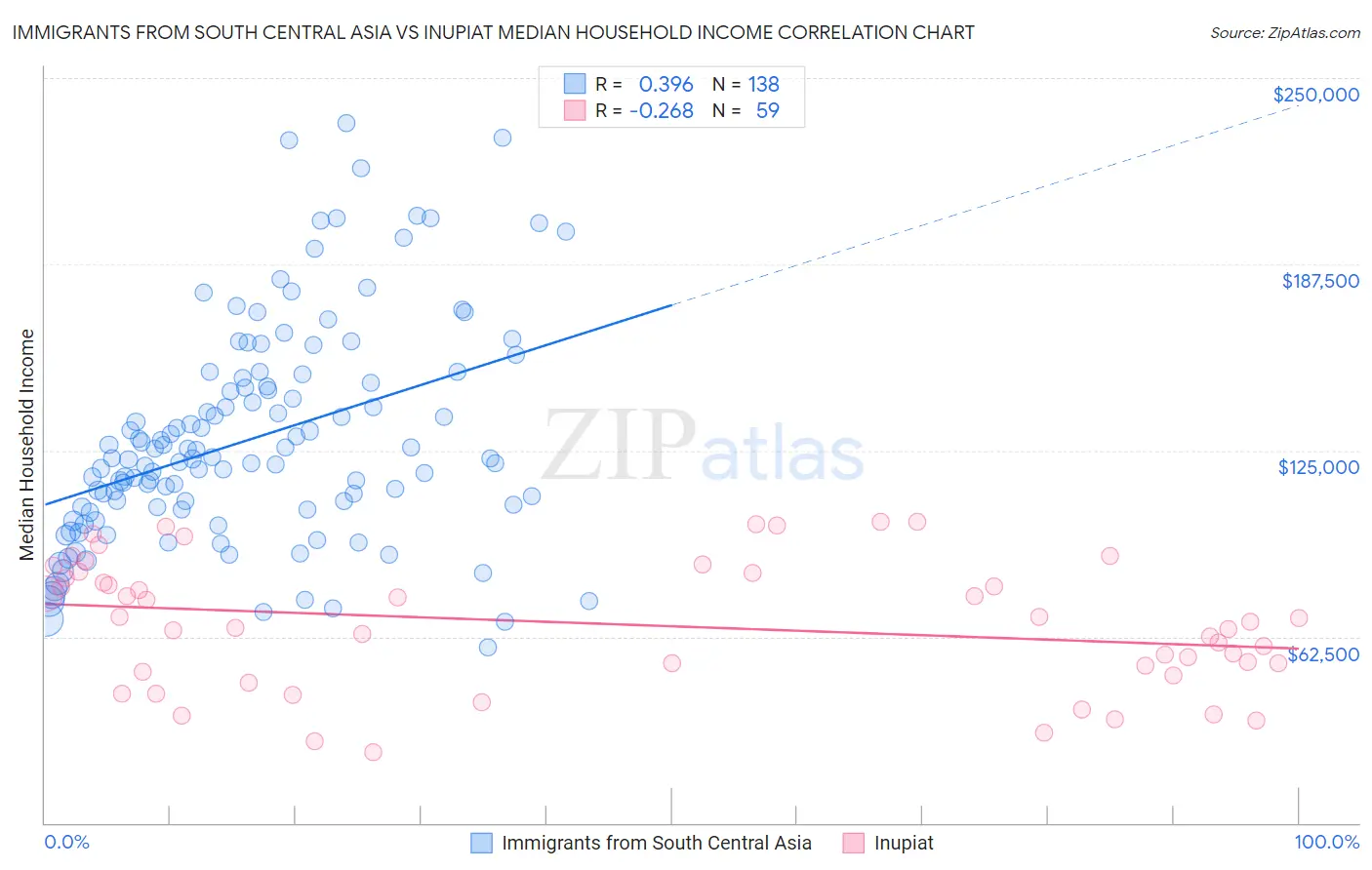 Immigrants from South Central Asia vs Inupiat Median Household Income