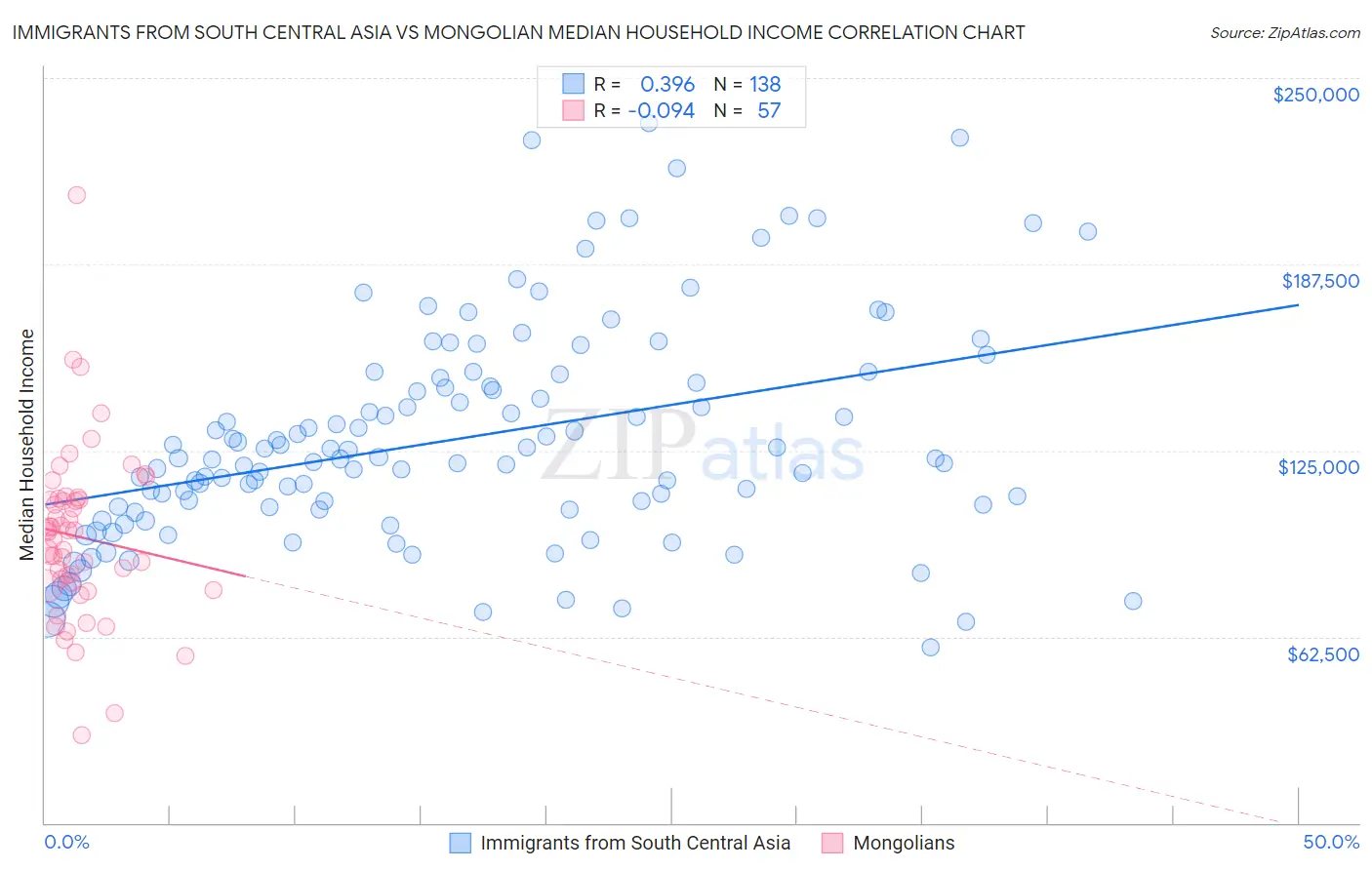 Immigrants from South Central Asia vs Mongolian Median Household Income