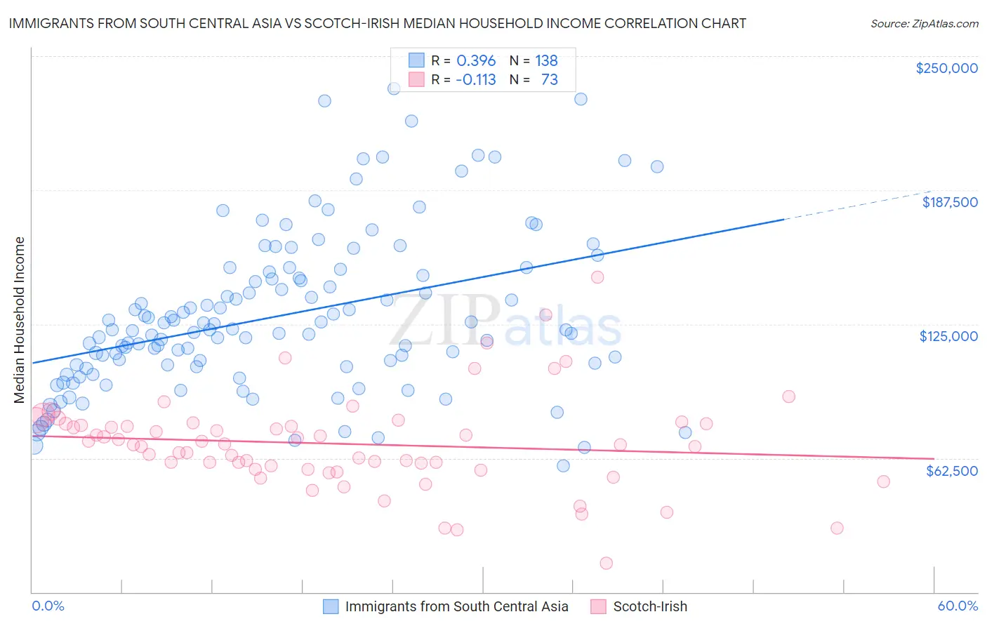 Immigrants from South Central Asia vs Scotch-Irish Median Household Income