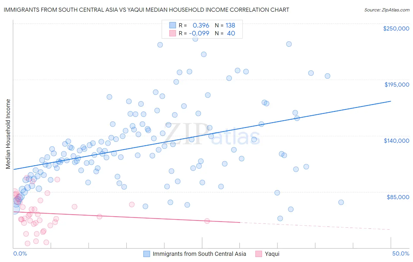 Immigrants from South Central Asia vs Yaqui Median Household Income