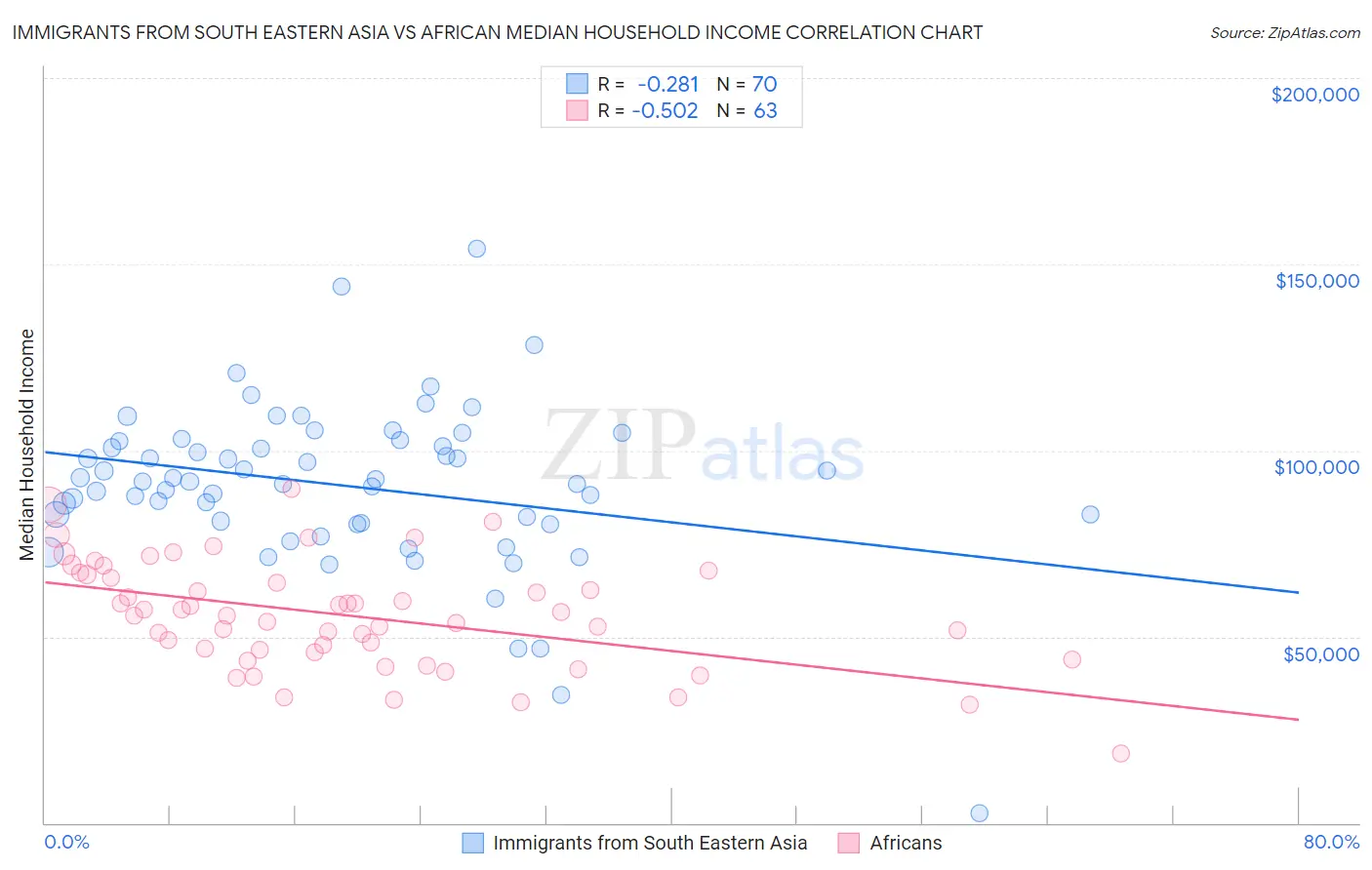 Immigrants from South Eastern Asia vs African Median Household Income