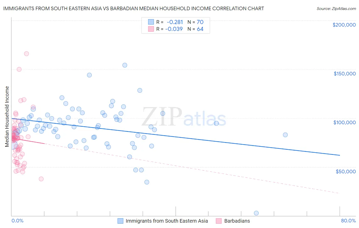 Immigrants from South Eastern Asia vs Barbadian Median Household Income