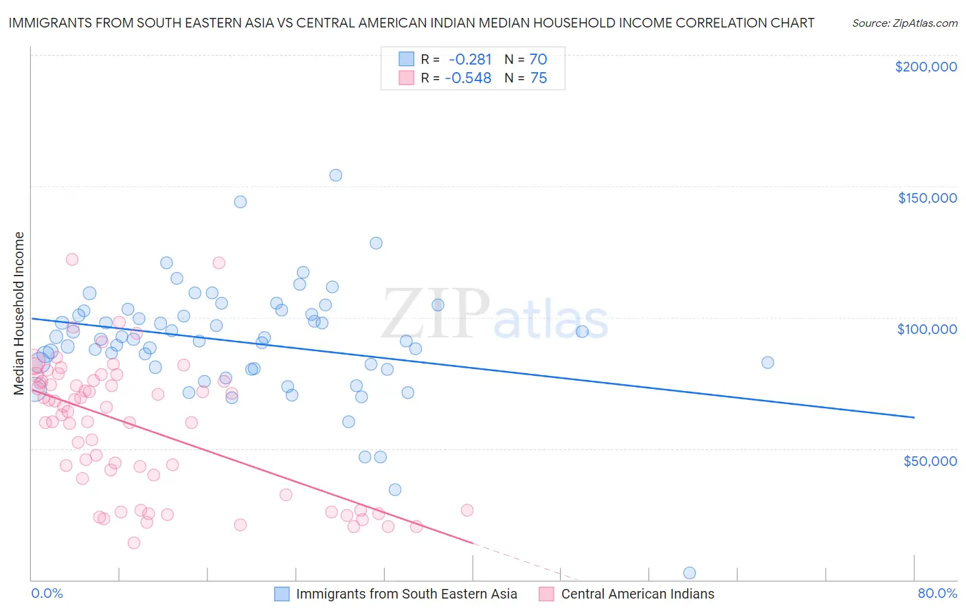 Immigrants from South Eastern Asia vs Central American Indian Median Household Income