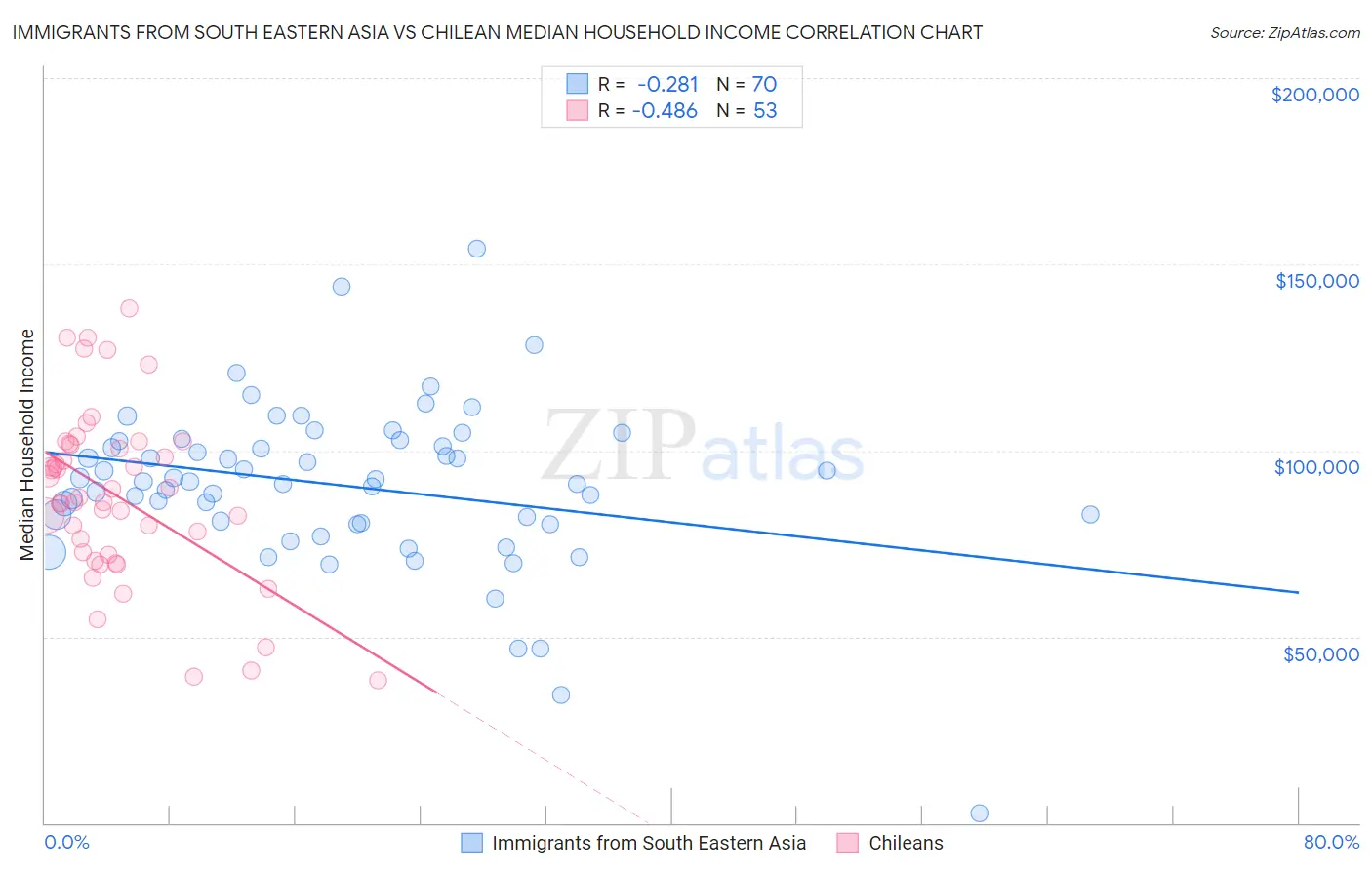 Immigrants from South Eastern Asia vs Chilean Median Household Income