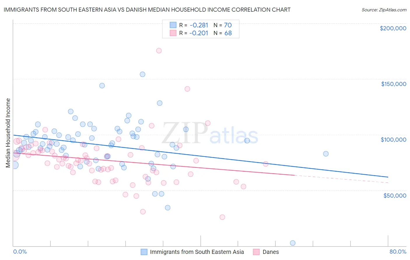 Immigrants from South Eastern Asia vs Danish Median Household Income