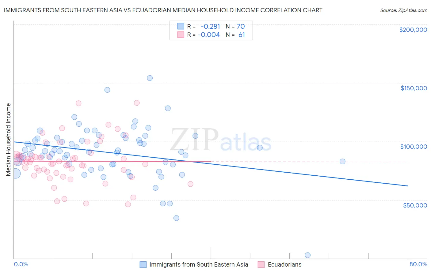 Immigrants from South Eastern Asia vs Ecuadorian Median Household Income