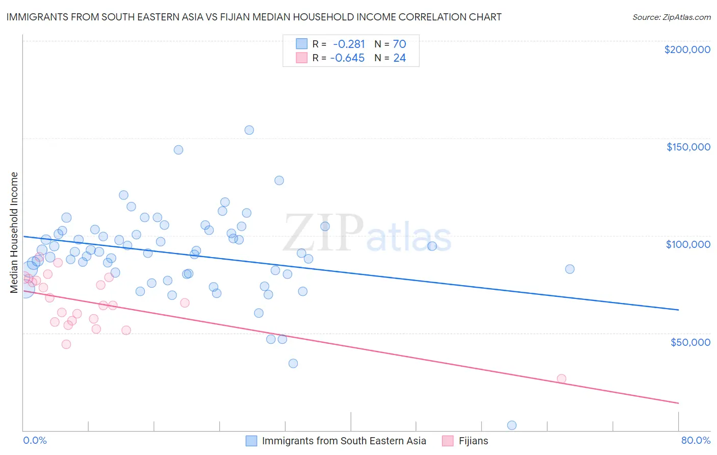 Immigrants from South Eastern Asia vs Fijian Median Household Income