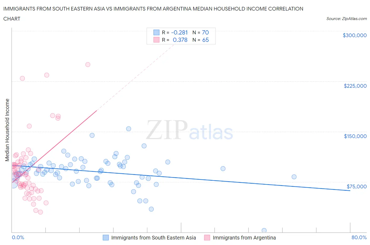 Immigrants from South Eastern Asia vs Immigrants from Argentina Median Household Income