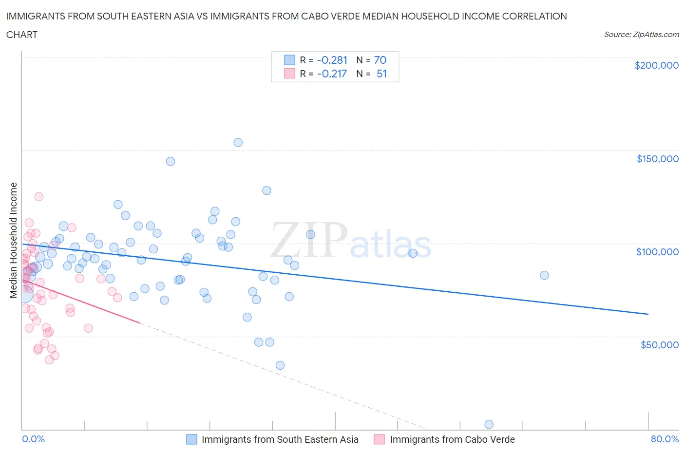 Immigrants from South Eastern Asia vs Immigrants from Cabo Verde Median Household Income