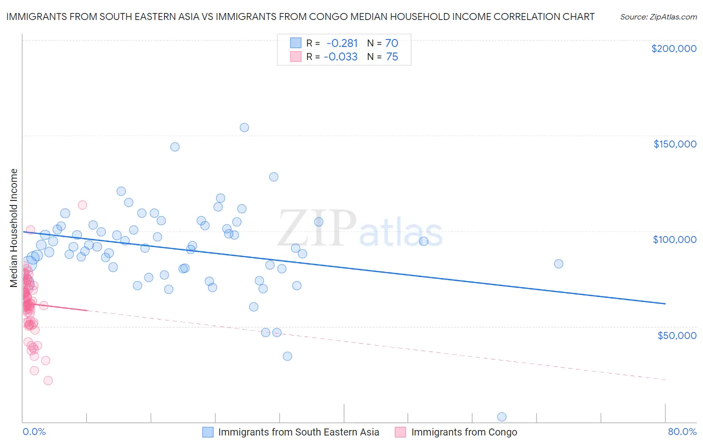 Immigrants from South Eastern Asia vs Immigrants from Congo Median Household Income