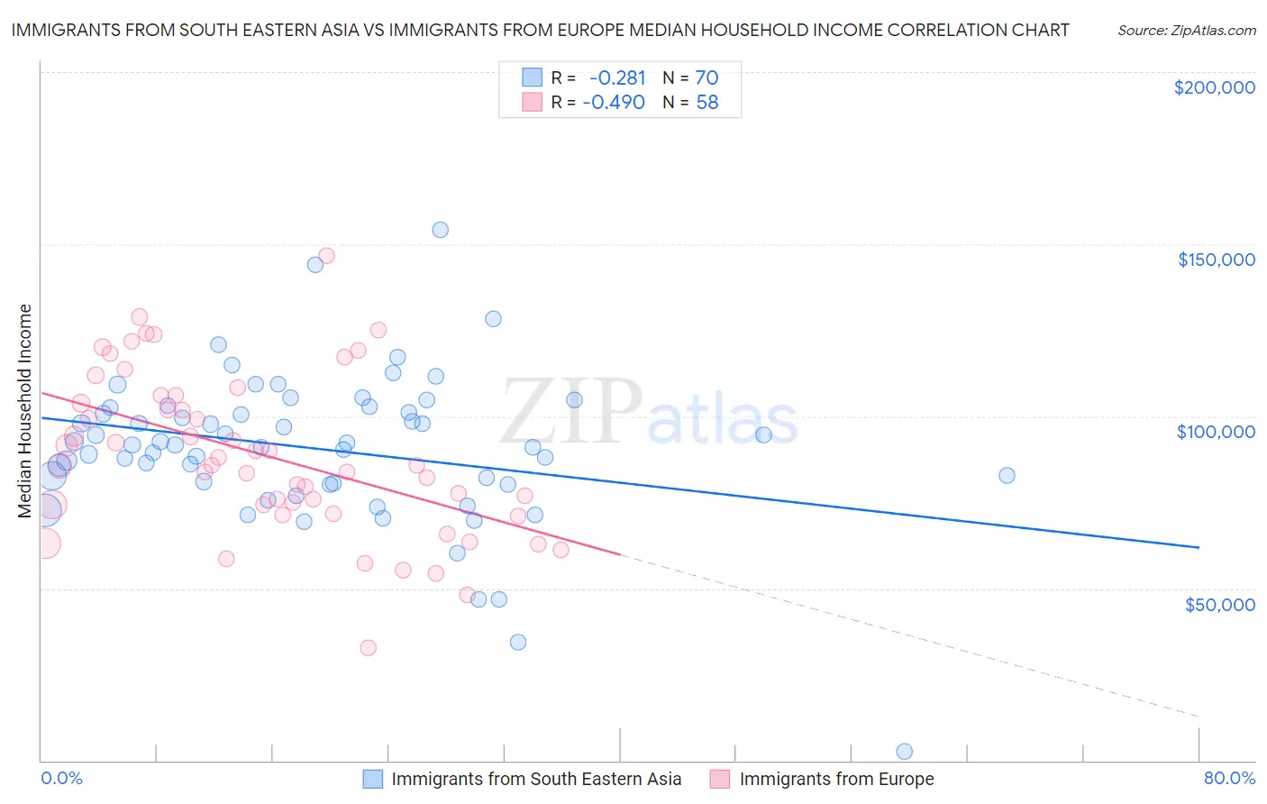 Immigrants from South Eastern Asia vs Immigrants from Europe Median Household Income