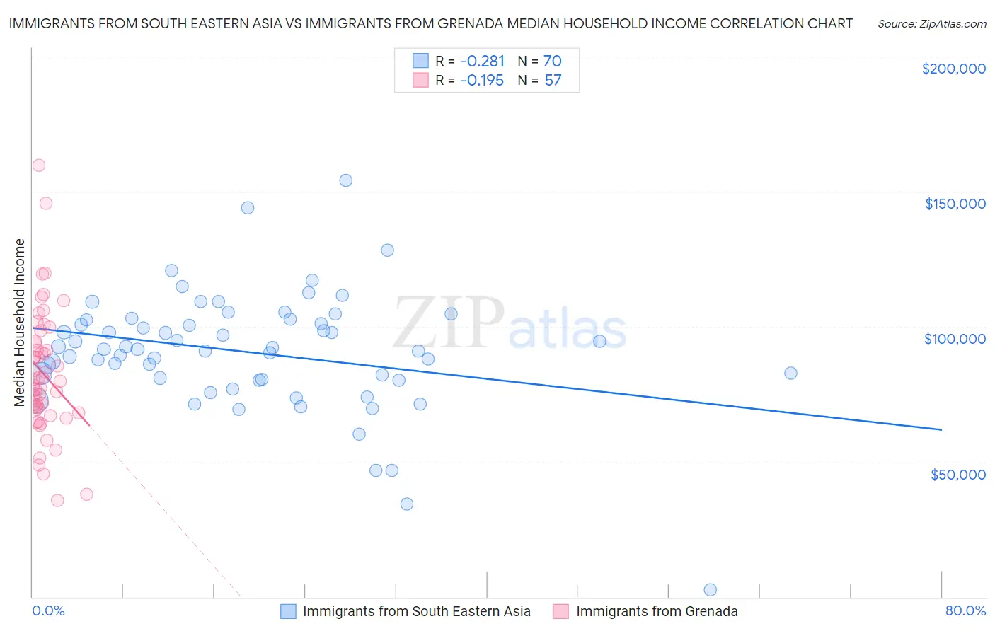 Immigrants from South Eastern Asia vs Immigrants from Grenada Median Household Income